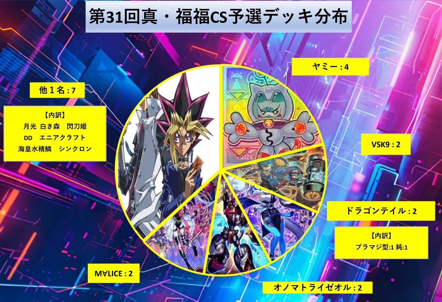 31回大会予選分布